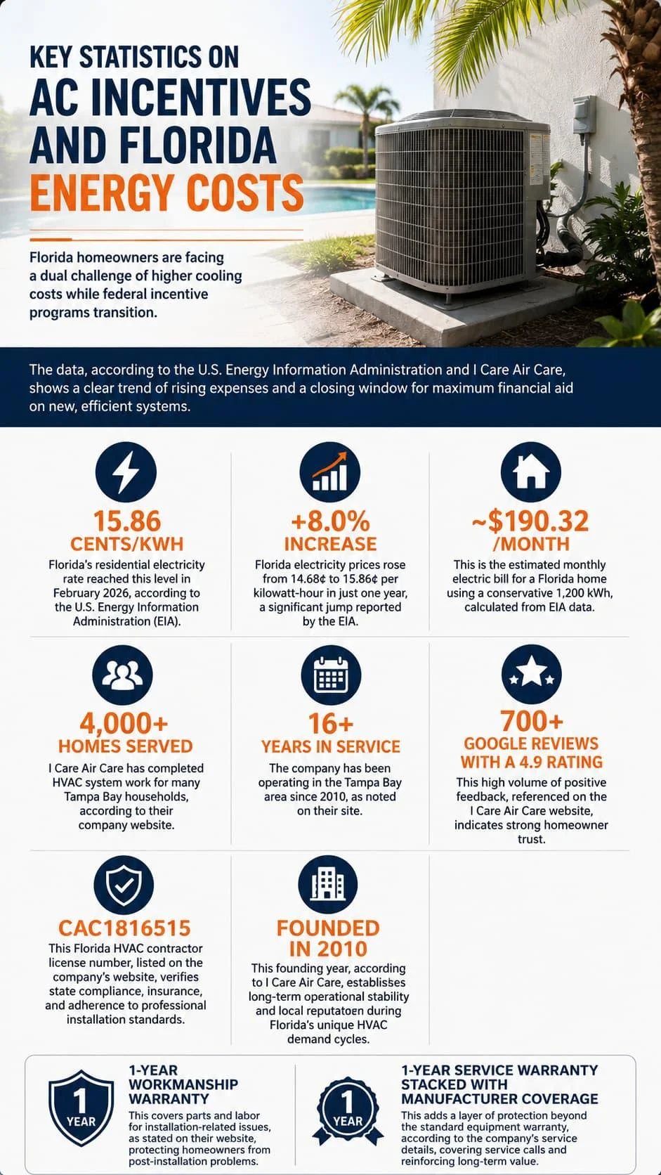 Infographic of key statistics on AC incentives and Florida energy costs, including 15.86 cents/kWh, +8% increase, $190/month, 4,000+ homes served, and CAC1816515 license