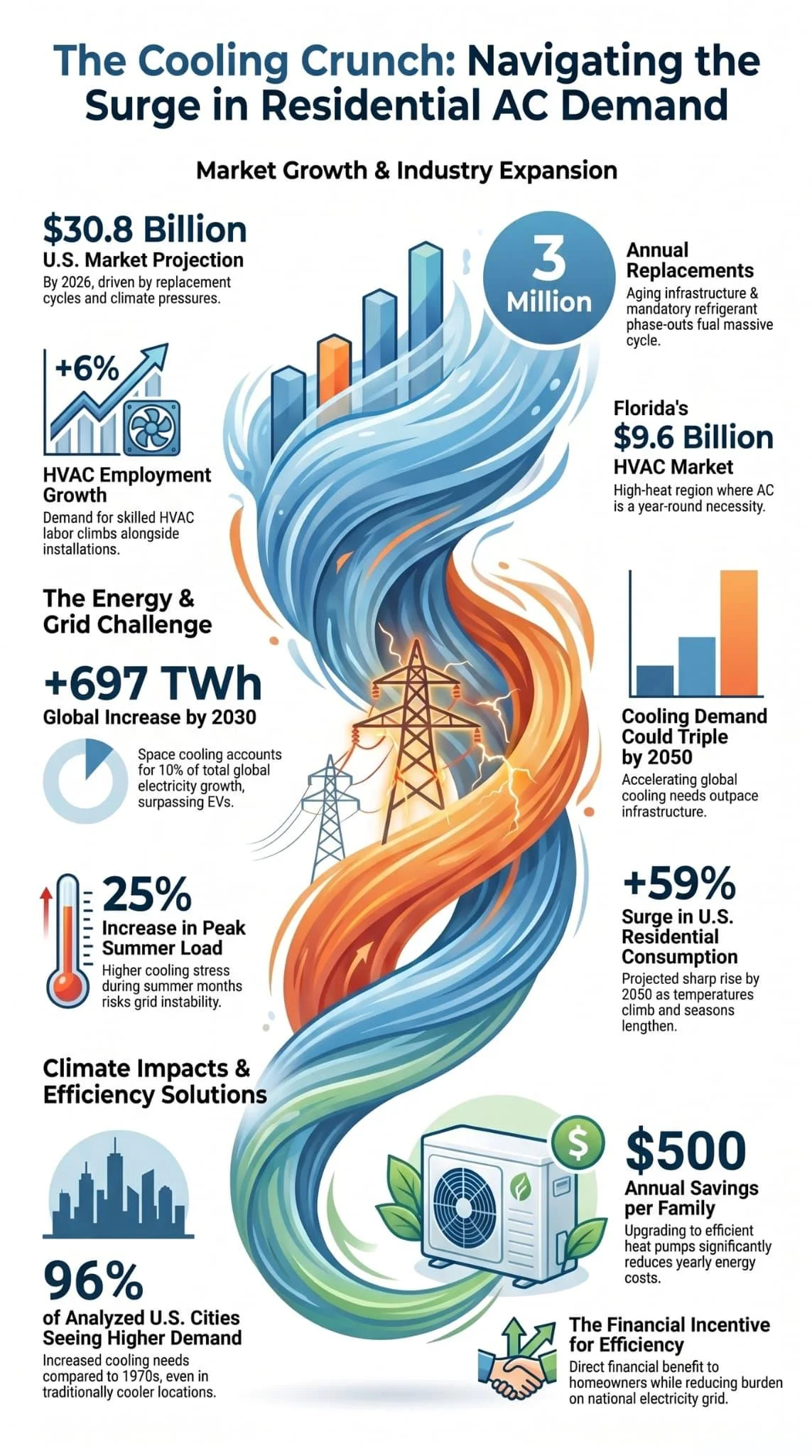 The Cooling Crunch infographic: market growth and industry expansion stats for residential AC demand including $30.8 billion market, +697 TWh, +59% and $500 annual savings