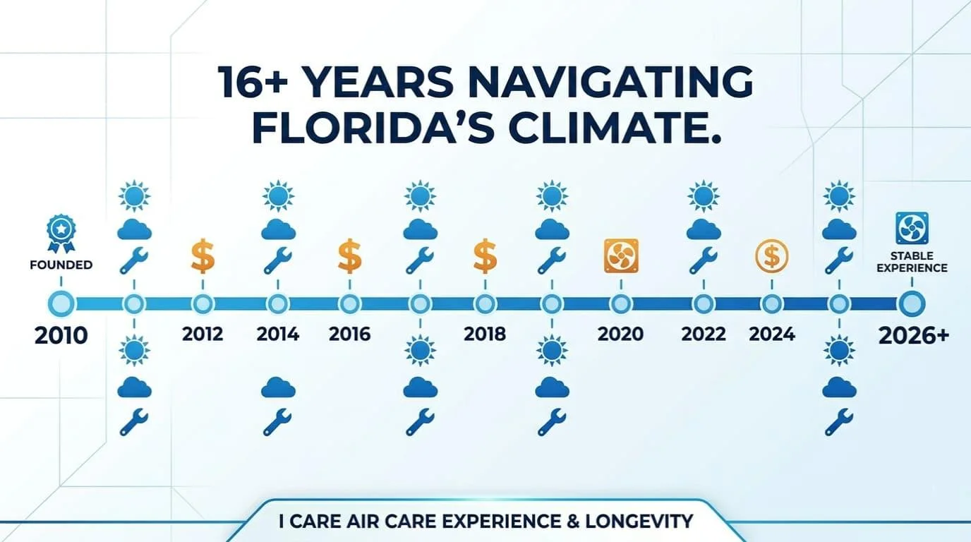 Timeline graphic showing I Care Air Care's 16+ years navigating Florida's climate from its 2010 founding to 2026